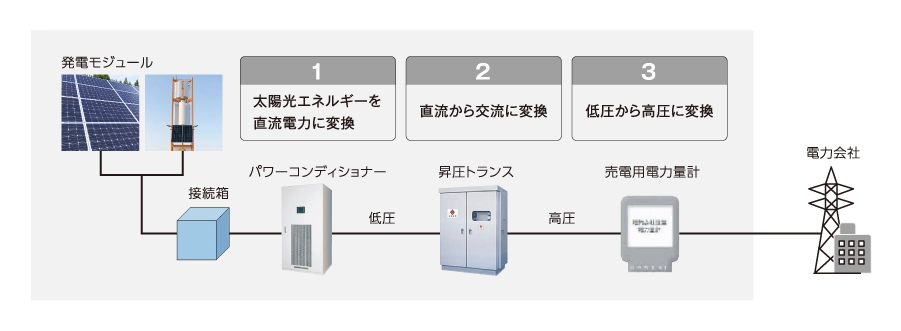 発電モジュール
                    接続箱
                    1 太陽光エネルギーを直流電力に変換
                    パワーコンディショナー
                    低圧
                    2 直流から交流に変換
                    昇圧トランス
                    高圧
                    3 低圧から高圧に変換
                    売電用電力量計
                    電力会社