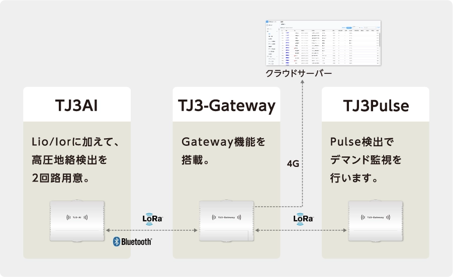 ・TJ3AI
                            Lio/Iorに加えて、高圧地絡検出を2回路用意。
                            ・TJ3-Gateway
                            Gateway機能を搭載。
                            ・TJ3Pulse
                            Pulse検出でデマンド監視を行います。