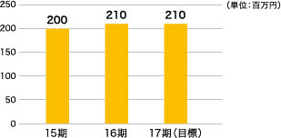 燦ソーラー　各月平均発電量