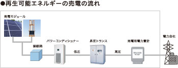 ●再生可能エネルギーの売電の流れ